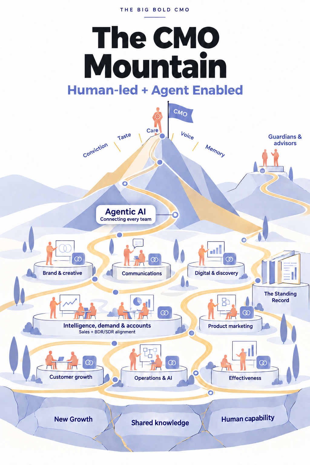 The CMO Mountain illustration: the CMO at the summit, eight leadership areas on the slopes connected by agentic AI, resting on new growth, shared knowledge and human capability.